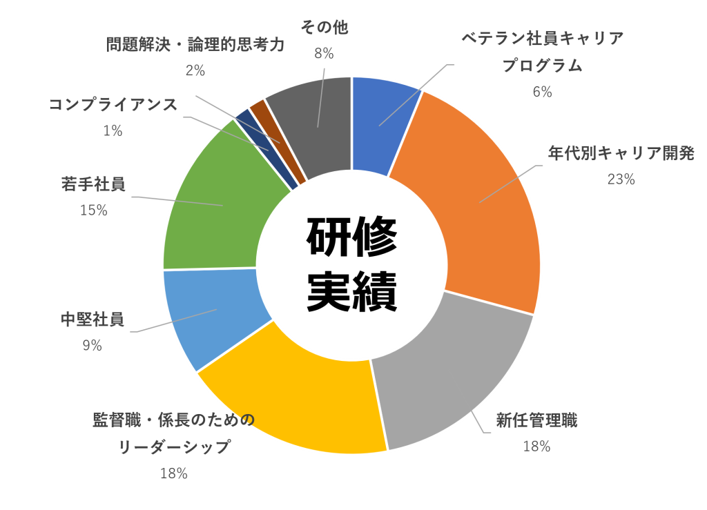 ビジョンシークの研修実績