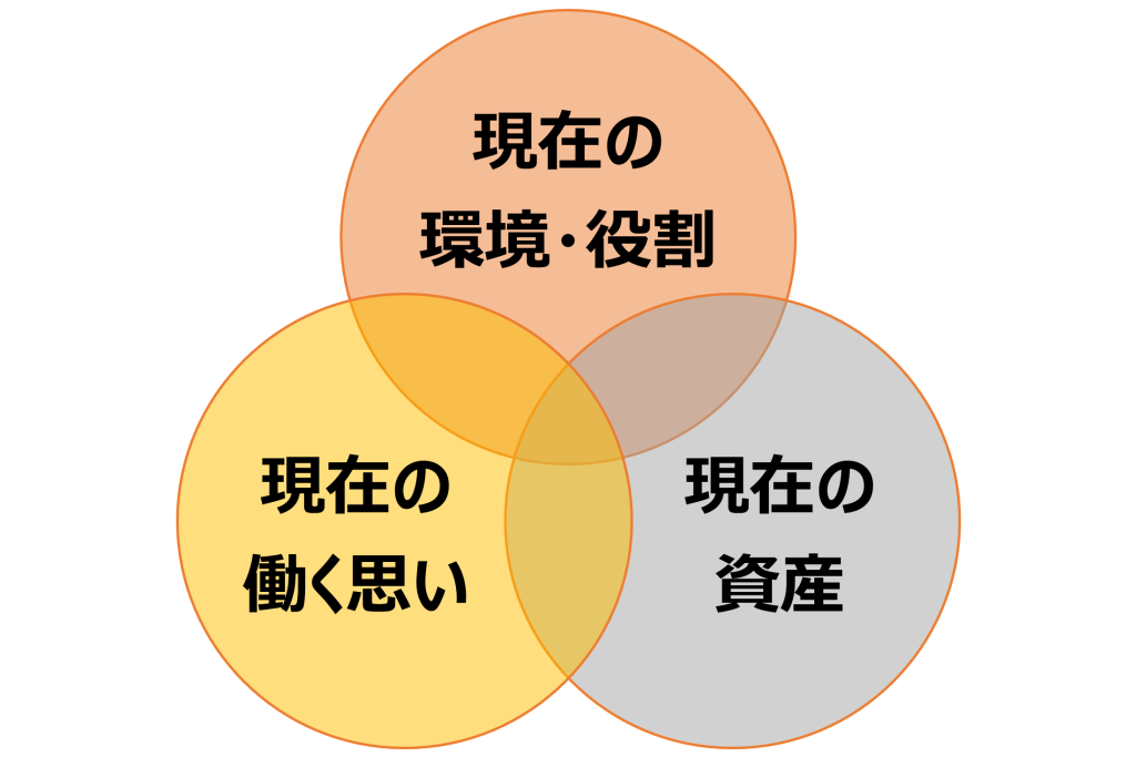 ビジョンシーク　年齢階層別働き方の見直し視点