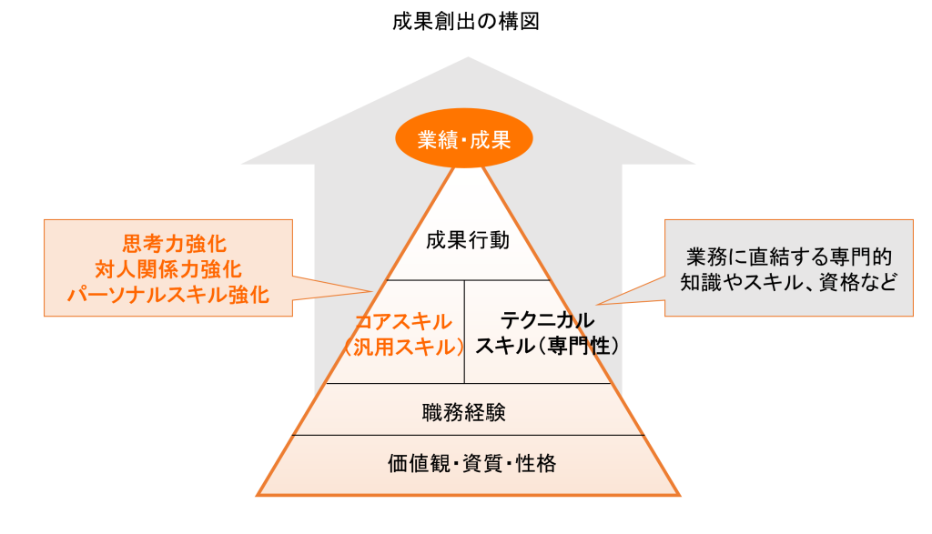 ビジョンシーク　成果創出の構図